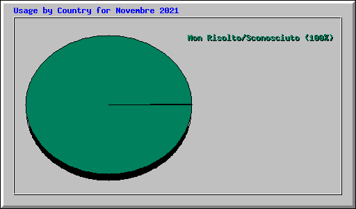 Usage by Country for Novembre 2021