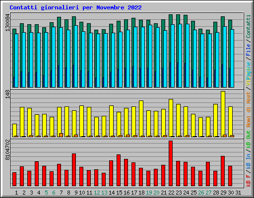 Contatti giornalieri per Novembre 2022