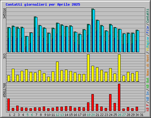 Contatti giornalieri per Aprile 2025