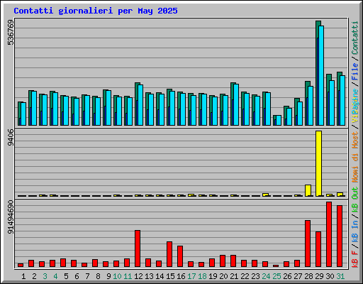 Contatti giornalieri per May 2025