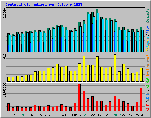 Contatti giornalieri per Ottobre 2025