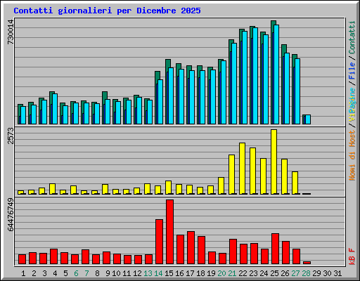 Contatti giornalieri per Dicembre 2025