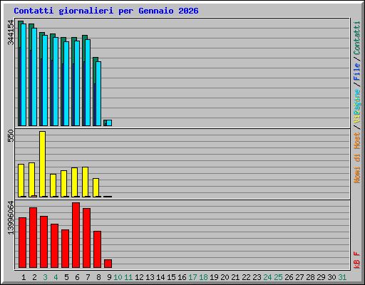 Contatti giornalieri per Gennaio 2026