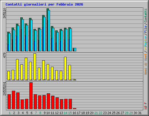 Contatti giornalieri per Febbraio 2026