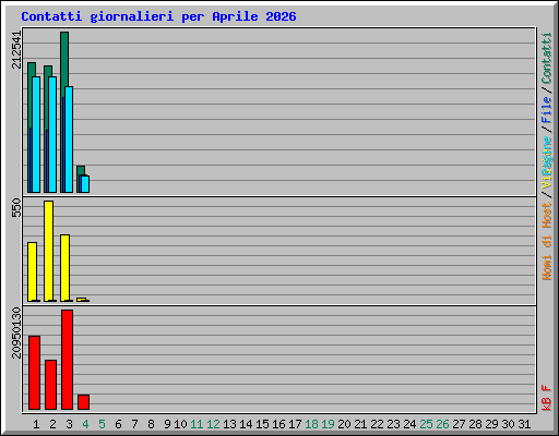 Contatti giornalieri per Aprile 2026