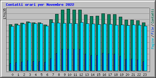 Contatti orari per Novembre 2022