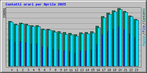 Contatti orari per Aprile 2025