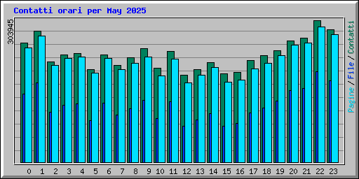 Contatti orari per May 2025