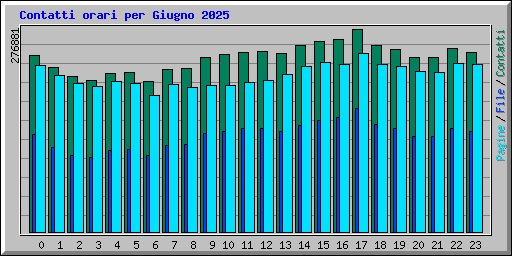 Contatti orari per Giugno 2025
