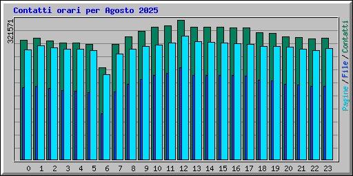 Contatti orari per Agosto 2025