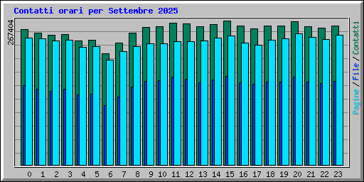 Contatti orari per Settembre 2025