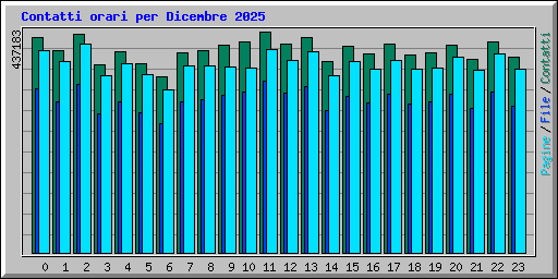 Contatti orari per Dicembre 2025