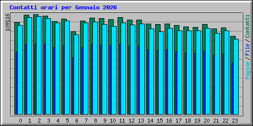 Contatti orari per Gennaio 2026