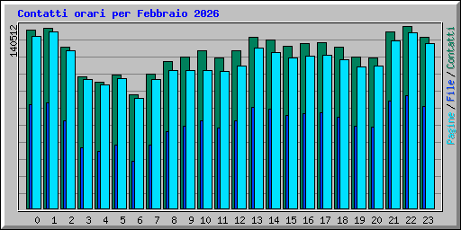 Contatti orari per Febbraio 2026