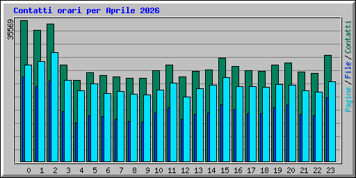 Contatti orari per Aprile 2026