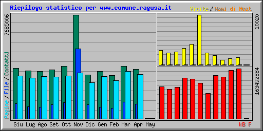 Riepilogo statistico per www.comune.ragusa.it